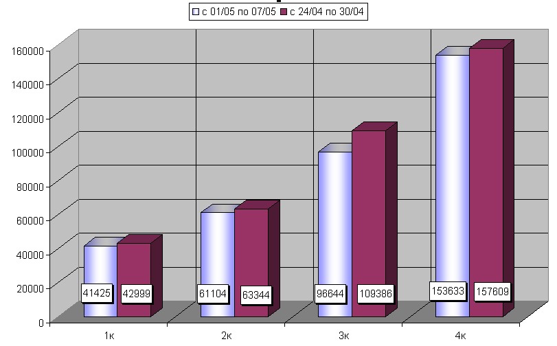 диаграмма Статистики цен на квартиры в Киеве за период с 1 по 7 мая 2017г