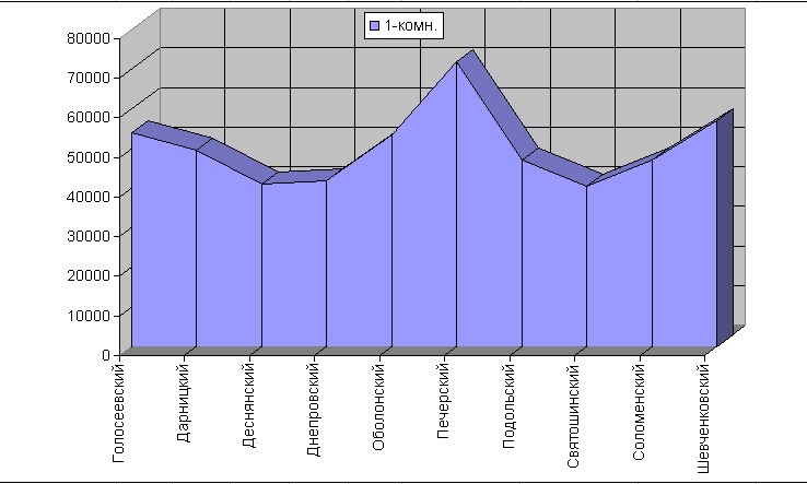 Статистика цен на недвижимость в Киеве на вторичном рынке: с 06 по 12 апреля 2015г.